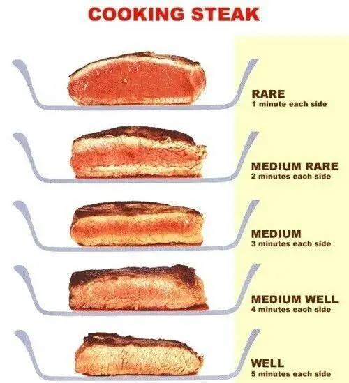 How long to cook a steak to achieve desired doneness.