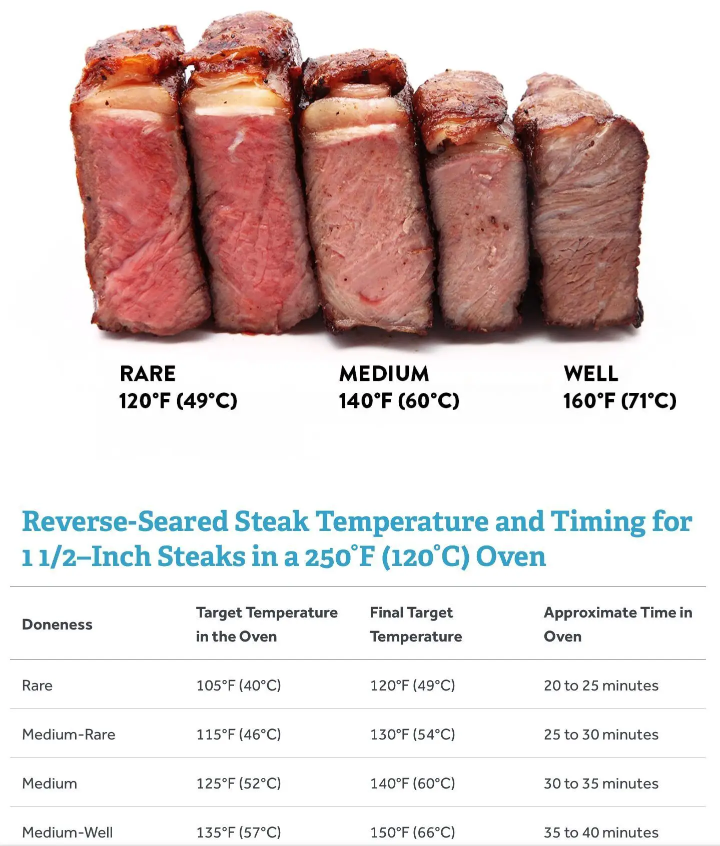 How Long To Cook Steak Chart