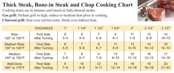 Image result for omaha steak chart