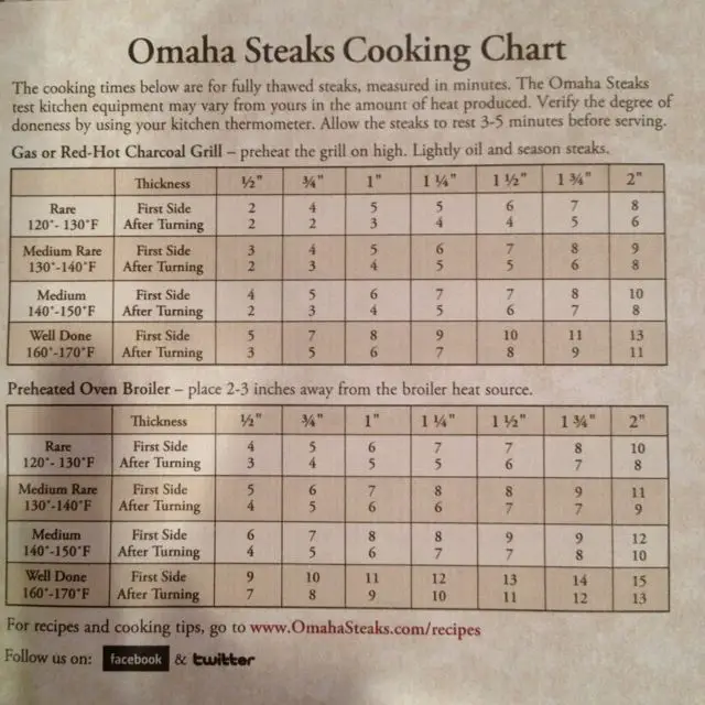 Omaha Steaks wonderful steak cooking guide. I always ...