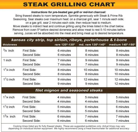 Steak Grilling Chart