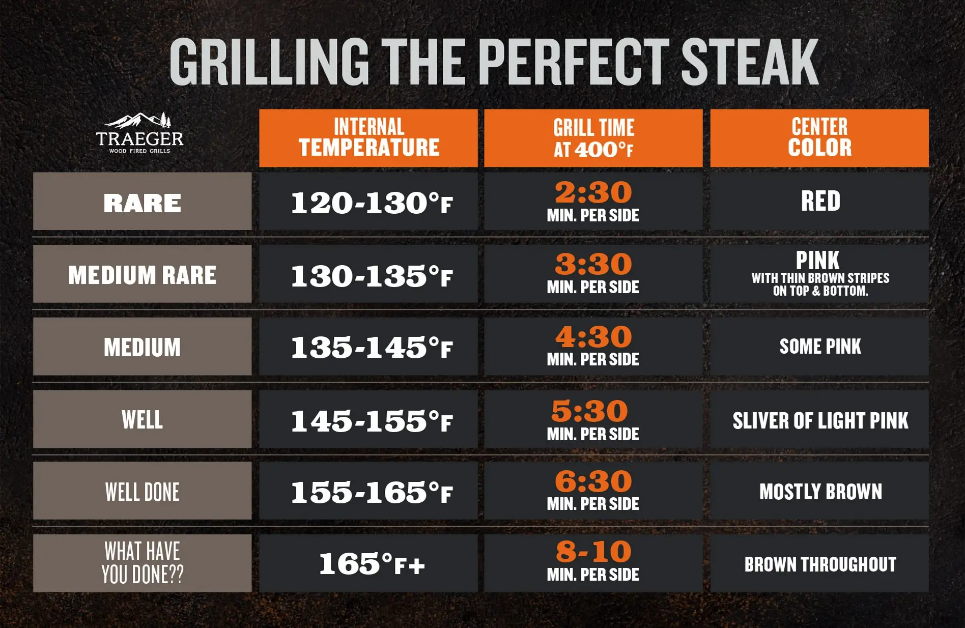 Steak Temps &  Times