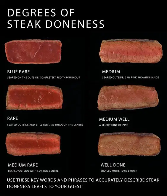 Use this handy chart to know when your steaks have reached the desired ...