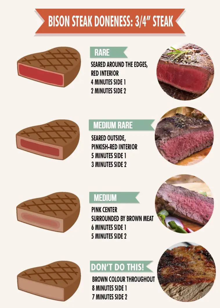 Visual : How long to cook a steak