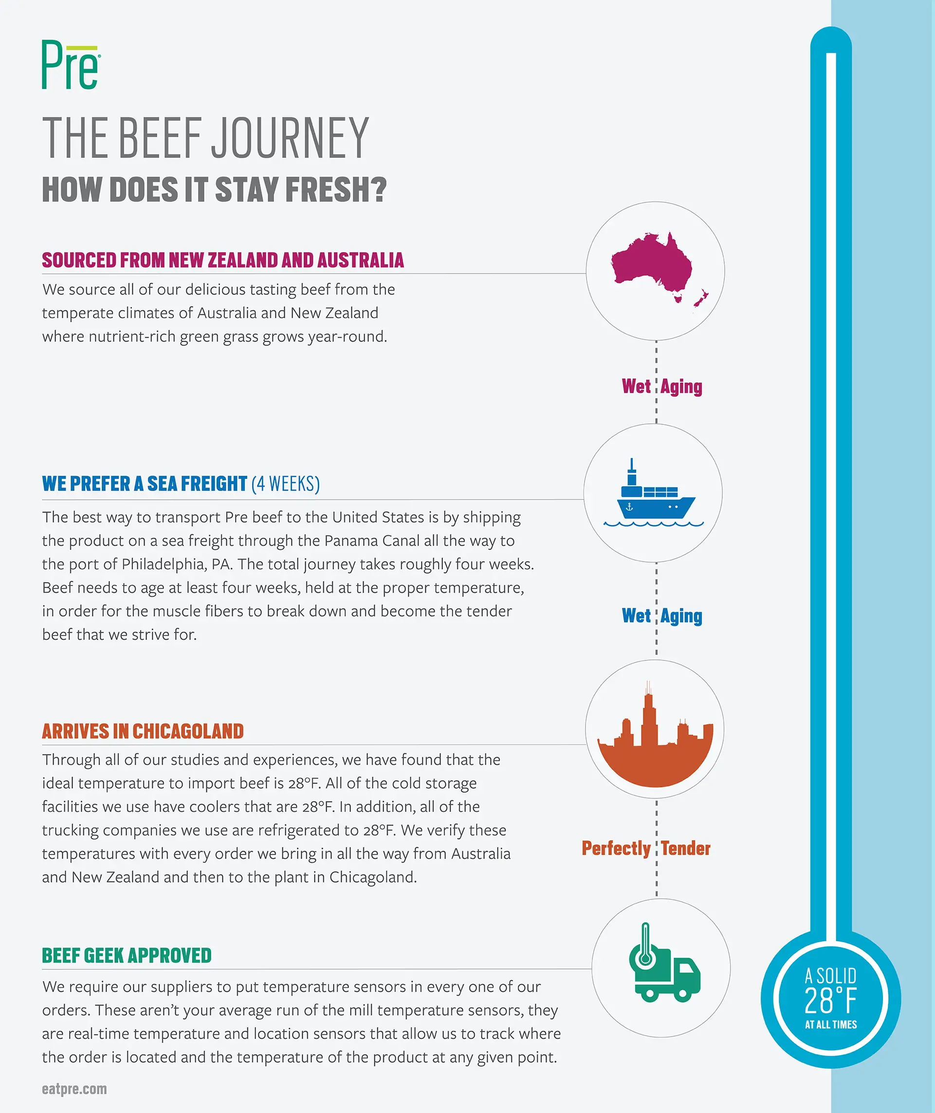 What is the difference between Wet Aging and Dry Aging Beef?